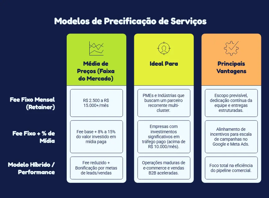 Quanto custa contratar uma Agência de Marketing Digital em 2026